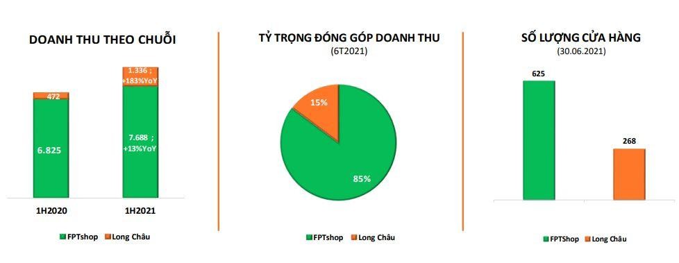 Cơ cấu doanh thu theo chuỗi của FPT Retail trong 6 tháng đầu năm 2021 (Đơn vị: Tỷ VNĐ)