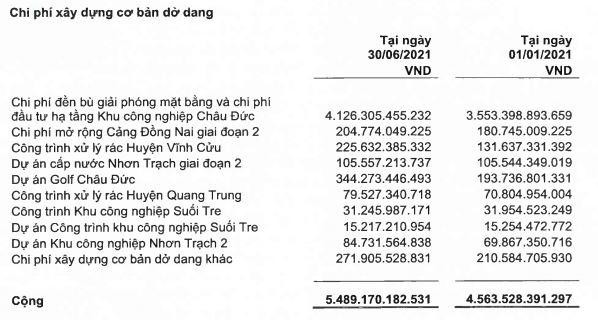 Chi phí xây dựng cơ bản dở dang của SNZ tới 30/6/2021