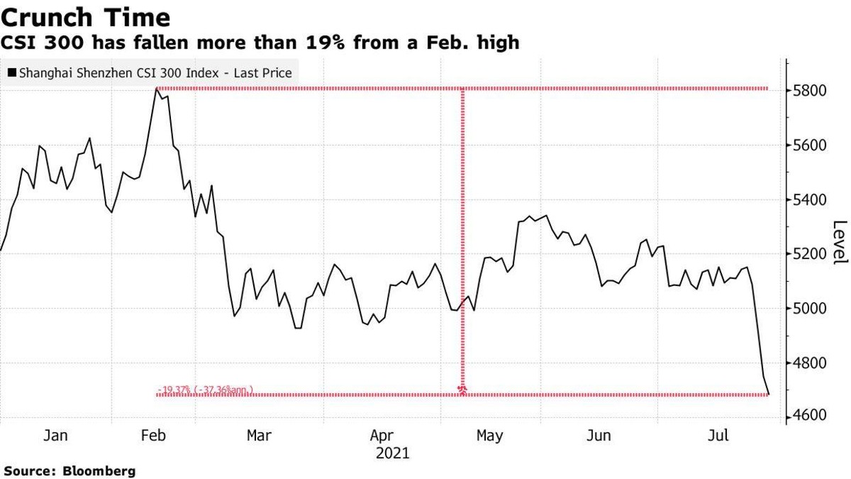 Diễn biến chỉ số CSI 300 Diễn biến chỉ số CSI 300