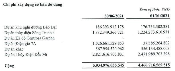 Chi phí xây dựng cơ bản dở dang của HDG tới 30/6/2021