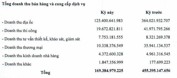 Cơ cấu doanh thu quý II/2021 của CKG