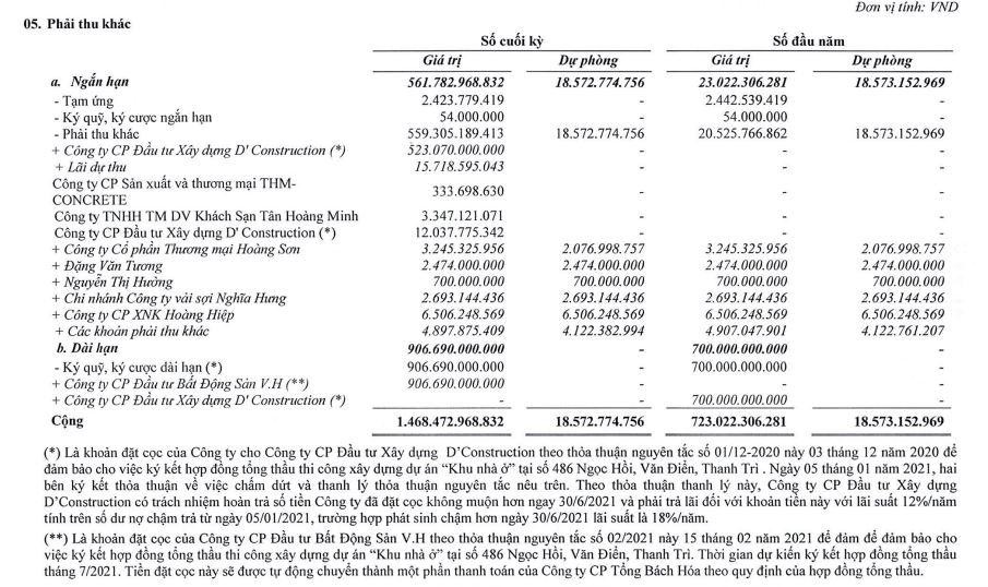 Phải thu khác của TBH tới 31/3/2021