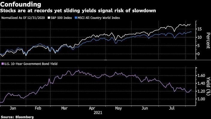 Chỉ số S&amp;P500, chỉ số MSCI All Country World Index và Lợi tức trái phiếu chính phủ Mỹ kỳ hạn 10 năm