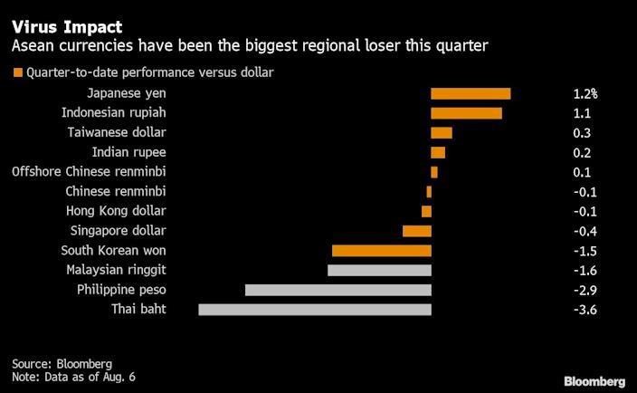 Hiệu suất một số đồng tiền khu vực châu Á trong từ 1/7 tới hiện tại Hiệu suất một số đồng tiền khu vực châu Á trong từ 1/7 tới hiện tại