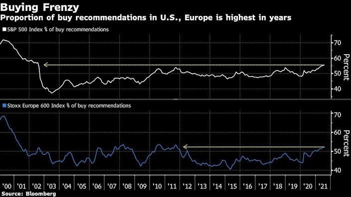 Tỷ lệ khuyến nghị mua cổ phiếu thuộc S&amp;P 500 và Stoxx 600