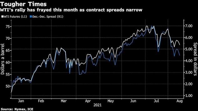 Diễn biến giá dầu WTI
