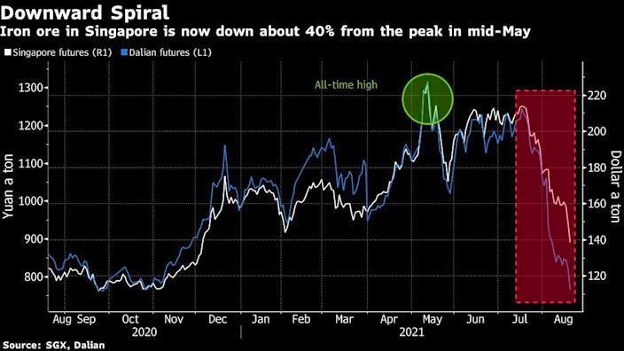 Hợp đồng tương lai quặng sắt tại Singapore