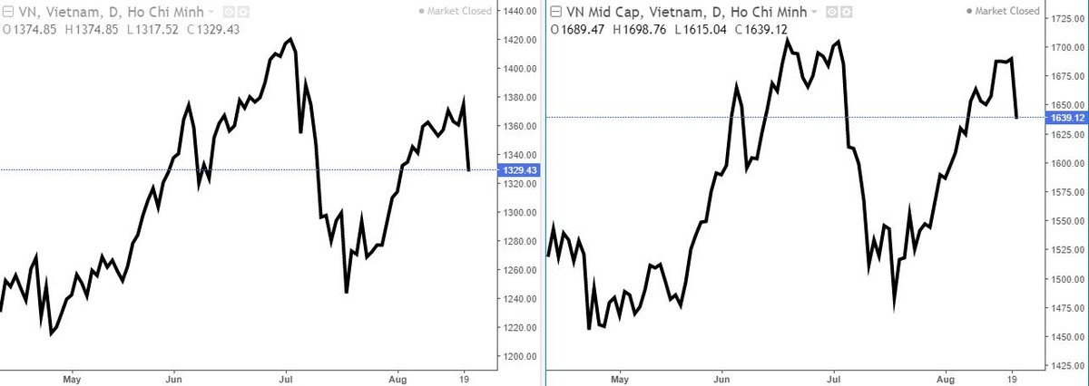Biểu đồ tương quan giữa VN-Index và nhóm Midcap (Nguồn: Investing.com) Biểu đồ tương quan giữa VN-Index và nhóm Midcap (Nguồn: Investing.com)