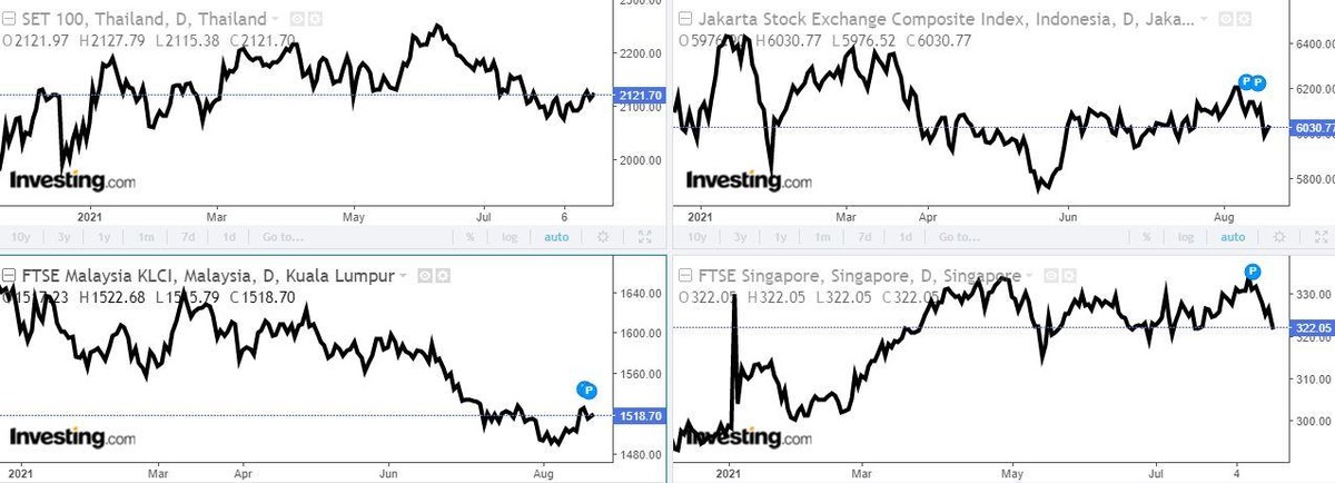 Biểu đồ các thị trường chứng khoán khu vực gồm Thái Lan, Indonesia, Malaysia và Singapore (Nguồn: Investing.com) Biểu đồ các thị trường chứng khoán khu vực gồm Thái Lan, Indonesia, Malaysia và Singapore (Nguồn: Investing.com)