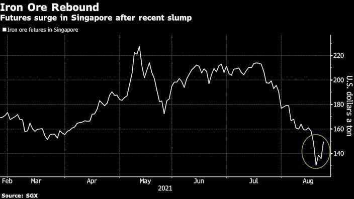 Hợp đồng tương lai quặng sắt Singapore