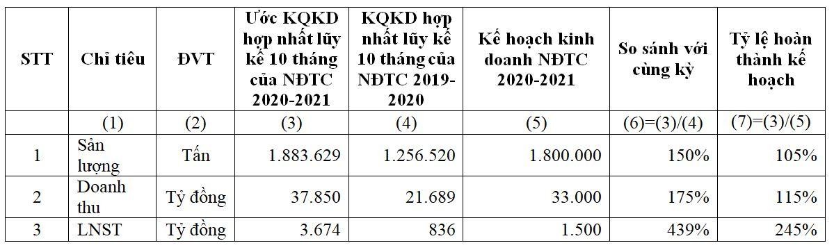 Ước Kết quả kinh doanh hợp nhất lũy kế 10 tháng niên độ tài chính 2020-2021