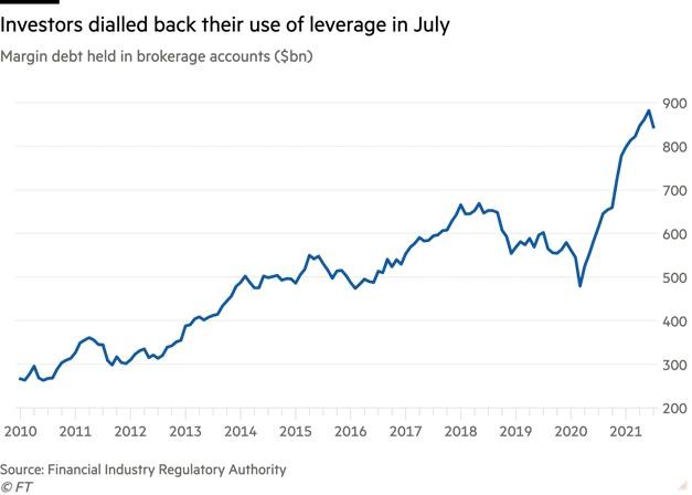 Các nhà đầu tư Mỹ giảm sử dụng đòn bẩy trong tháng 7, lần giảm đầu tiên kể từ khi Covid-19 xuất hiện