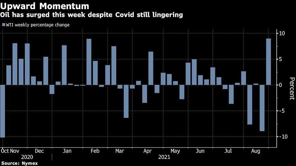 Mức tăng/giảm hàng tuần của giá dầu WTI