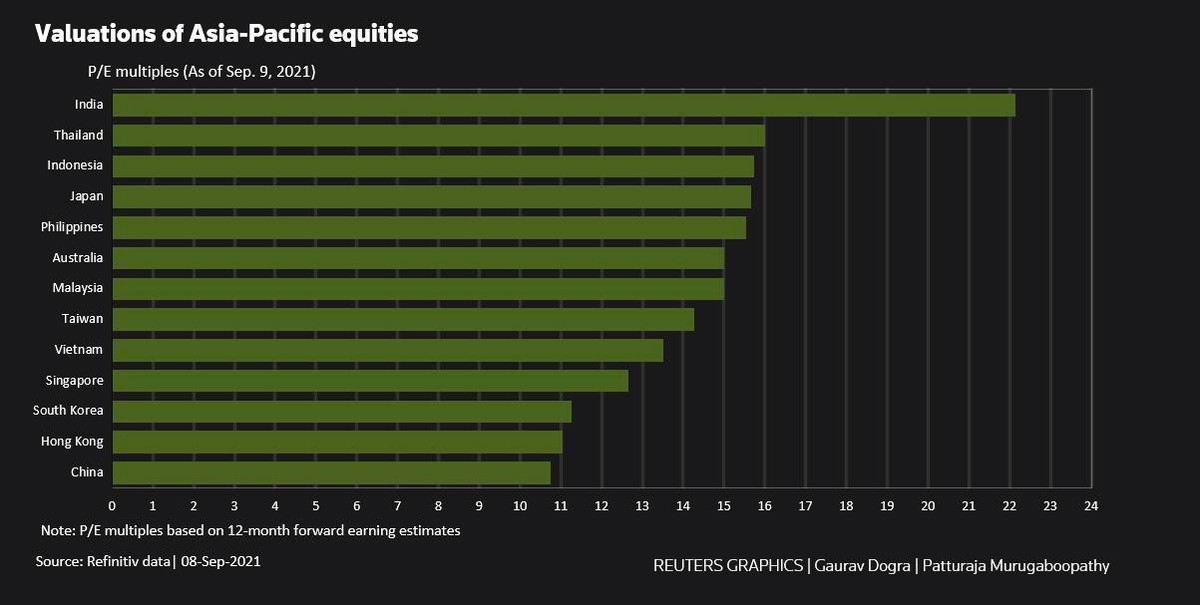 Chỉ số P/E dự phóng trong 12 tháng tới của các thị trường