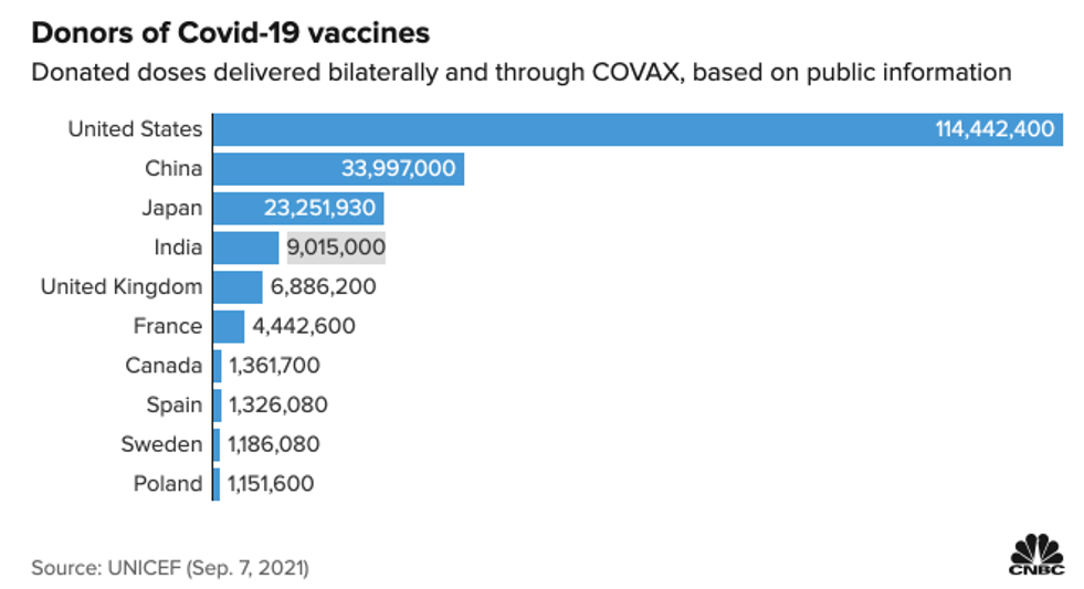 Các nước đã quyên góp vắc xin Covid-19 nhiều nhất thông qua hình thức tài trợ song phương và qua COVAX