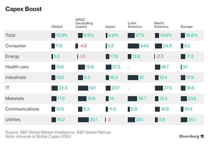 S&P Global Ratings ước tính chi tiêu vốn của các lĩnh vực trong năm nay S&P Global Ratings ước tính chi tiêu vốn của các lĩnh vực trong năm nay