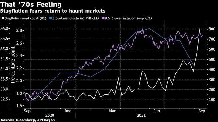 Lạm phát tại Mỹ có xu hướng tăng trong khi chỉ số sản xuất PMI theo chiều hướng giảm, một môi trường cho thấy xu hướng đình trệ đang gia tăng