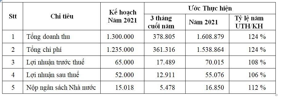 Kế hoạch 3 tháng cuối năm của GSP