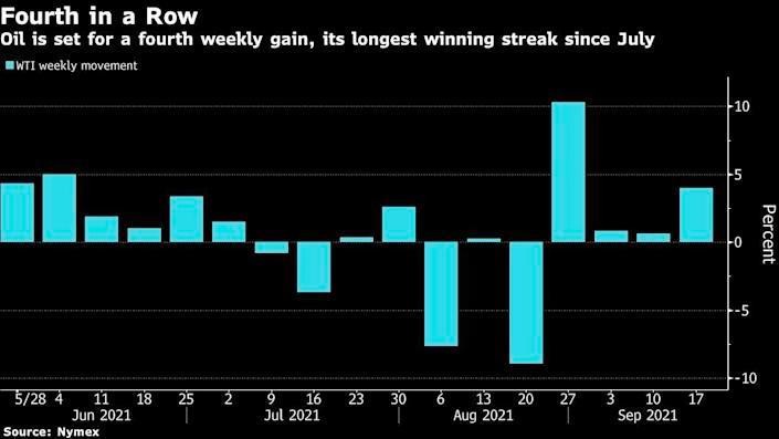 Mức tăng hàng tuần của giá dầu WTI