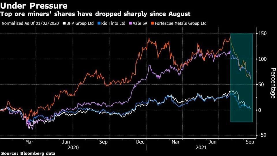 Diễn biến giá cổ phiếu của các nhà khai thác quặng lớn nhất thế giới