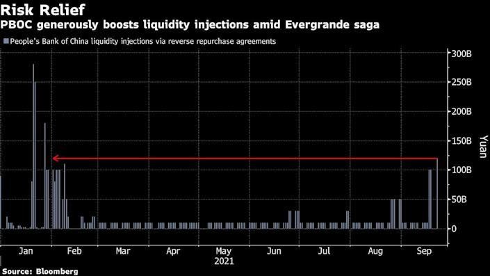PBOC bơm thanh khoản vào hệ thống thông qua hợp đồng repo ngược