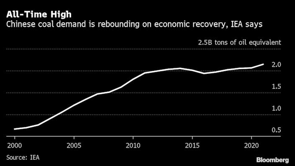 Cơ quan năng lượng quốc tế (IEA) dự báo nhu cầu than tăng mạnh