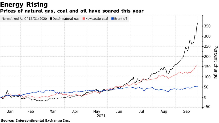 Giá khí đốt tự nhiên, than đá và dầu mỏ đã tăng vọt trong năm nay