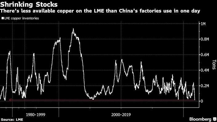 Lượng đồng dự trữ tại kho của LME Lượng đồng dự trữ tại kho của LME