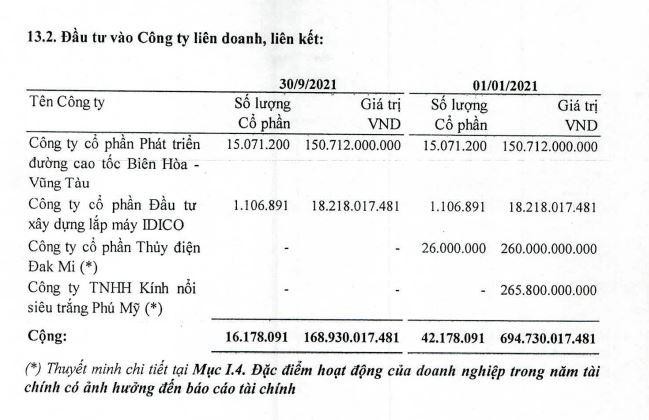 Đầu tư vào công ty liên doanh, liên kết của IDC tính tới 30/9/2021