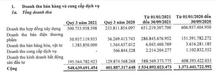 Cơ cấu doanh thu của DPG trong 9 tháng đầu năm 2021 Cơ cấu doanh thu của DPG trong 9 tháng đầu năm 2021