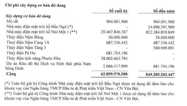 Chi phí xây dựng cơ bản dở dang của TTA tính tới 30/9/2021