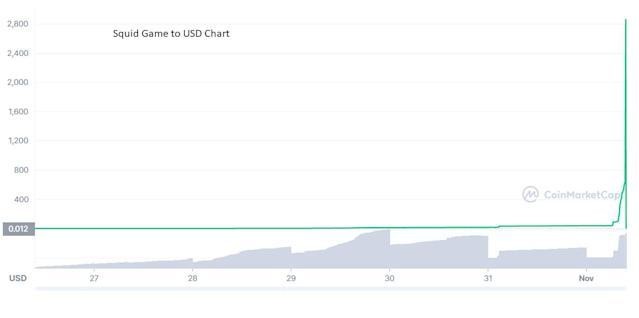 Giá memecoins Squid Game Giá memecoins Squid Game