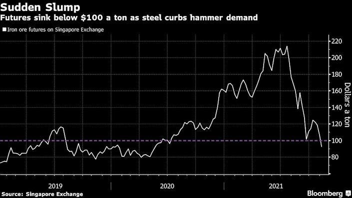 Giá hợp đồng tương lai quặng sắt Singapore