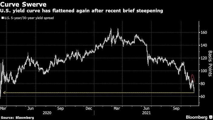 Chênh lệch lợi suất trái phiếu chính phủ Mỹ kỳ hạn 5 năm và 30 năm