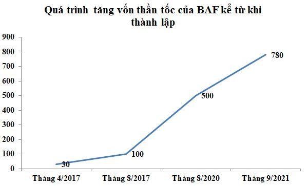 Quá trình tăng vốn của BAF (Đơn vị: Tỷ VNĐ)