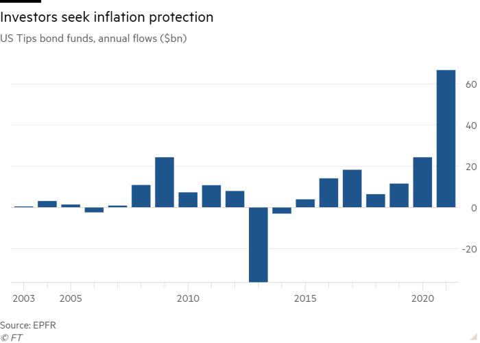 Dòng vốn ròng vào các quỹ đầu tư TIPS