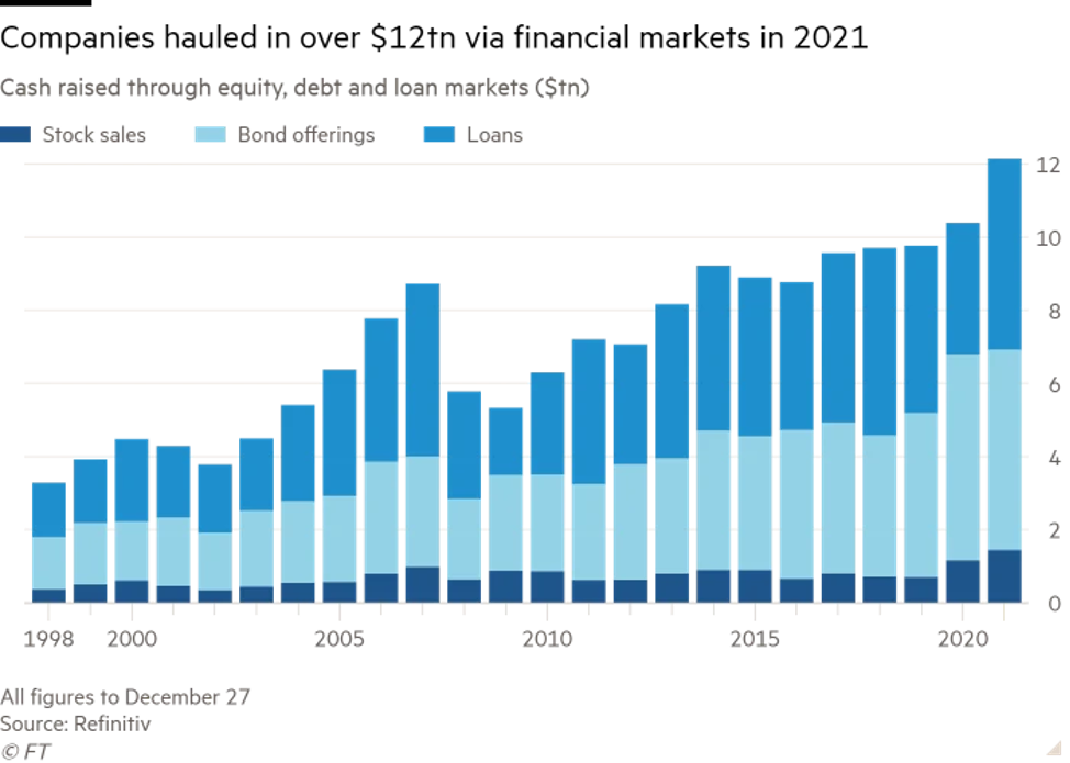 Các công ty huy động vốn cao kỷ lục thông qua các kênh phát hành