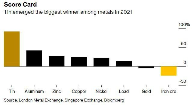 Mức tăng/giảm của các kim loại chính trong năm nay