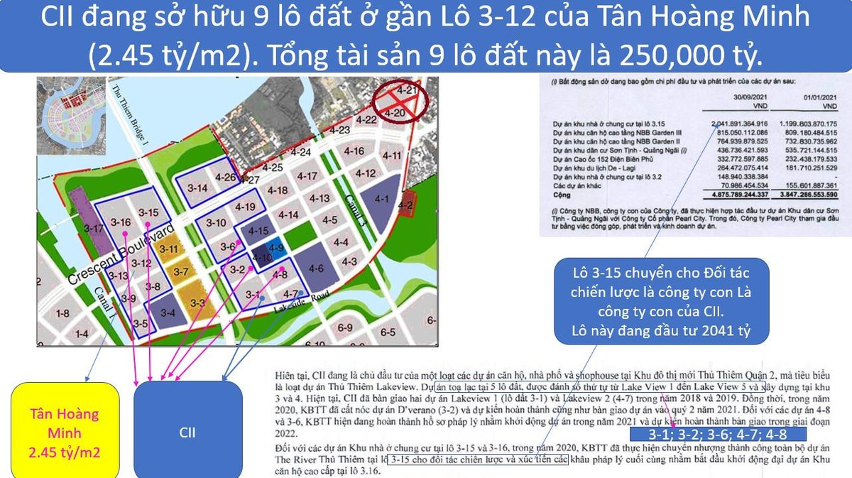 Một diễn đàn khác định giá quỹ đất CII tại Thủ Thiêm là 250.000 tỷ đồng.
