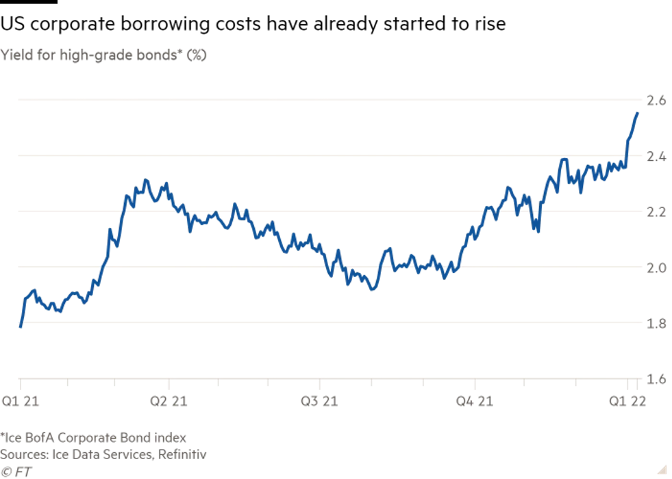 Lợi suất trái phiếu đầu tư qua các thời điểm Lợi suất trái phiếu đầu tư qua các thời điểm