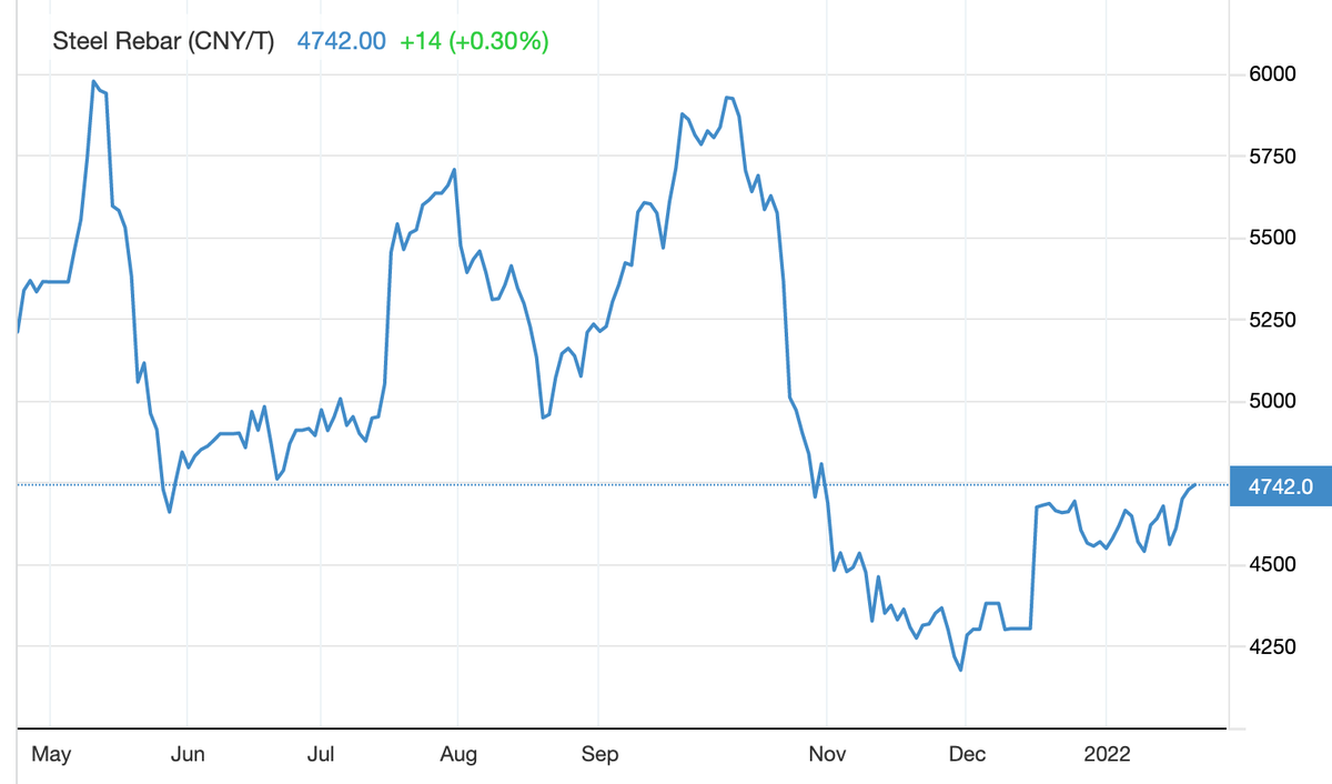 Diễn biến giá thép thế giới bắt đầu giảm từ tháng 5/2021 tới nay