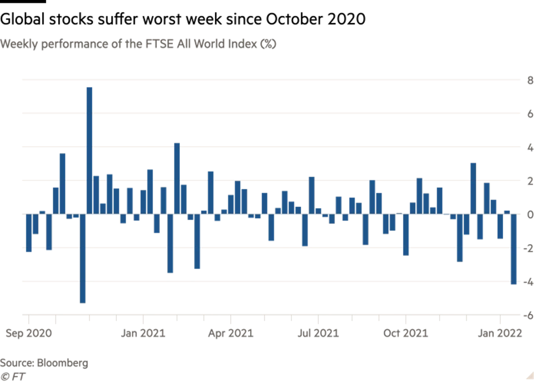 Hiệu suất sinh lời của chỉ số FTSE All World theo tuần