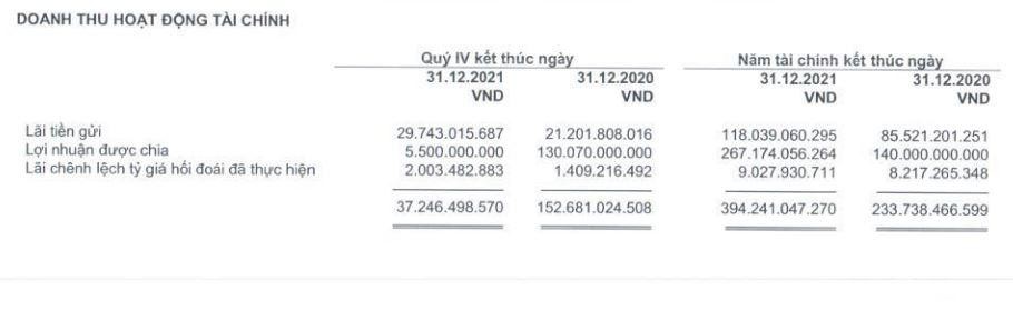 ACG hụt lợi nhuận được chia trong quý IV/2021.