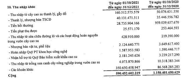 Cơ cấu thu nhập khác của GVR trong quý IV/2021.