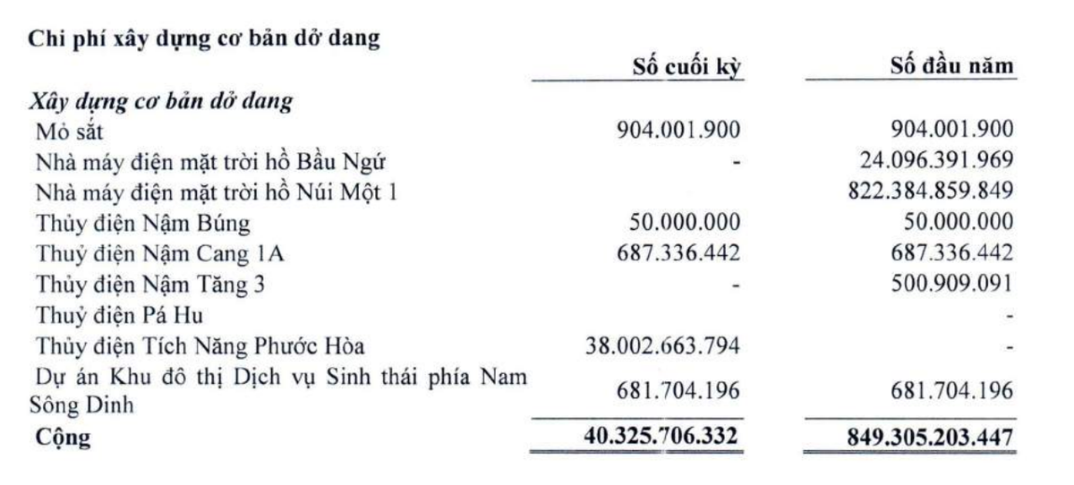 Chi phí xây dựng cơ bản dở dang của TTA trong năm 2021.