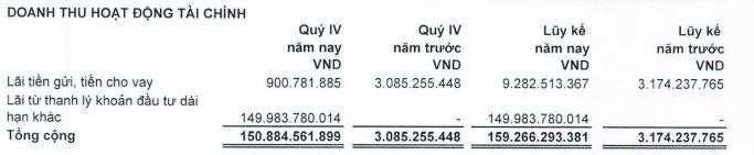 LDG ghi nhận doanh thu tài chính đột biến trong quý IV/2021. LDG ghi nhận doanh thu tài chính đột biến trong quý IV/2021.