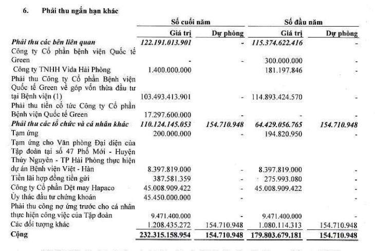 Cơ cấu phải thu ngắn hạn khác của HAP tính tới 31/12/2021. Cơ cấu phải thu ngắn hạn khác của HAP tính tới 31/12/2021.