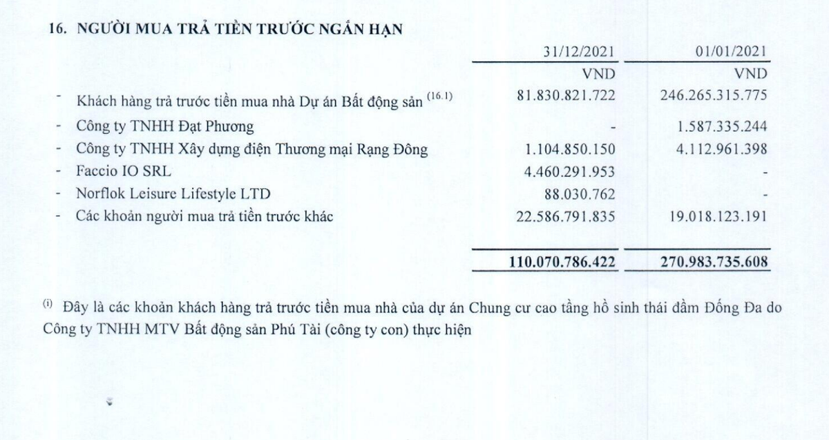 Người mua trả tiền trước giảm mạnh trong năm 2021.