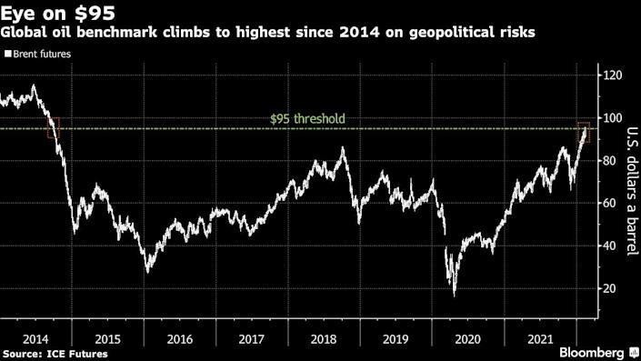 Diễn biến giá dầu Brent.
