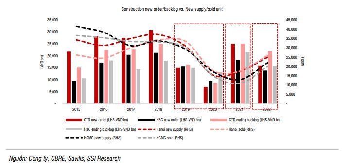 Giá trị ký mới và backlog; nguồn cung mới và số căn hộ bán ra (Nguồn: SSI Research) Giá trị ký mới và backlog; nguồn cung mới và số căn hộ bán ra (Nguồn: SSI Research)